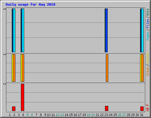 Daily usage for May 2018