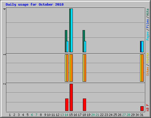 Daily usage for October 2018