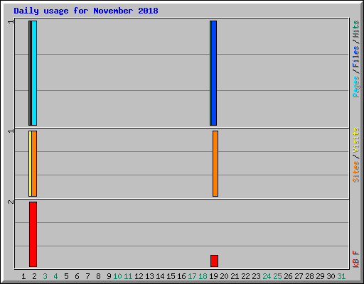 Daily usage for November 2018