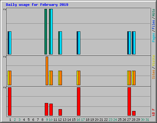 Daily usage for February 2019