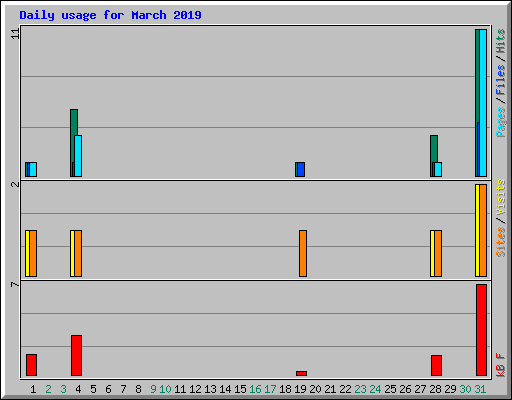 Daily usage for March 2019