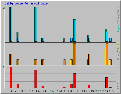 Daily usage for April 2019
