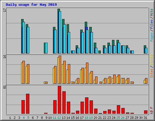Daily usage for May 2019