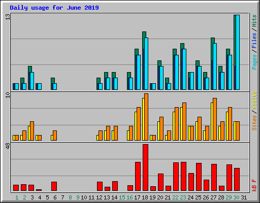 Daily usage for June 2019