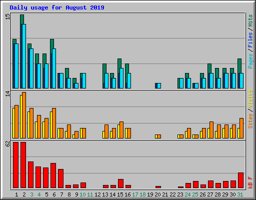 Daily usage for August 2019