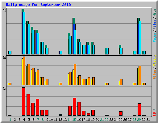Daily usage for September 2019