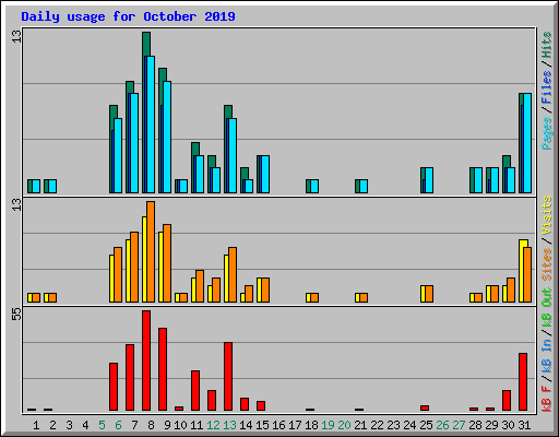 Daily usage for October 2019