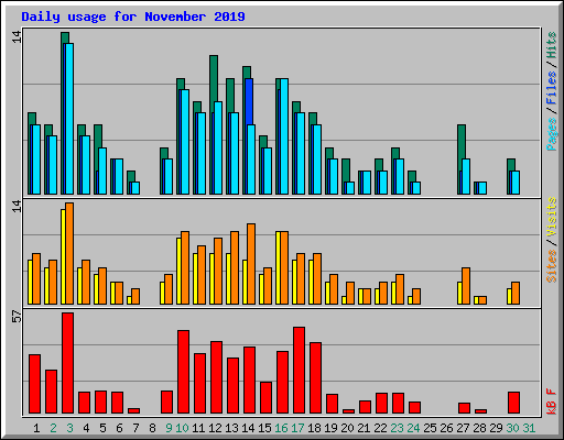Daily usage for November 2019
