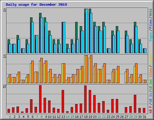 Daily usage for December 2019