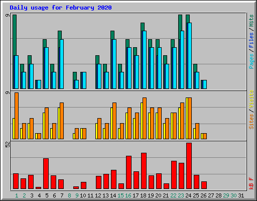 Daily usage for February 2020