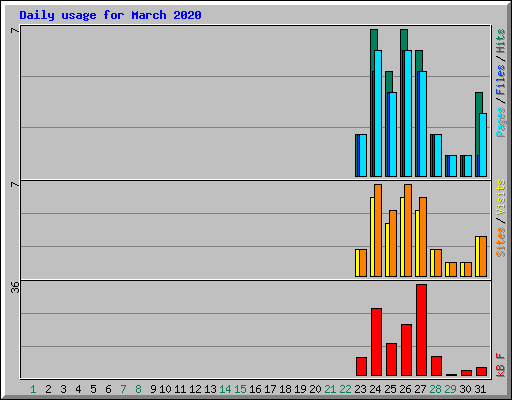 Daily usage for March 2020