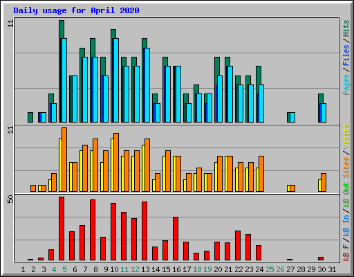 Daily usage for April 2020
