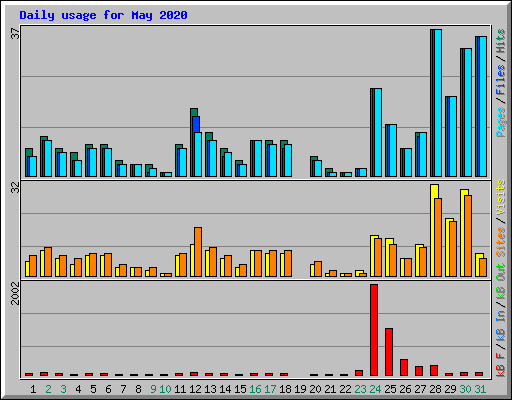 Daily usage for May 2020