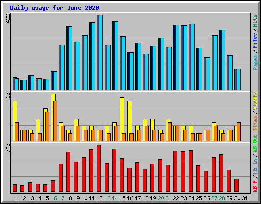 Daily usage for June 2020