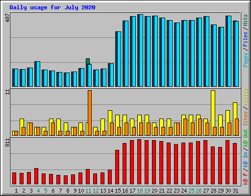 Daily usage for July 2020