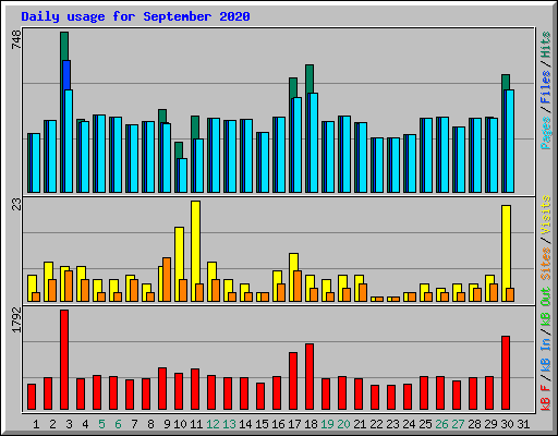 Daily usage for September 2020