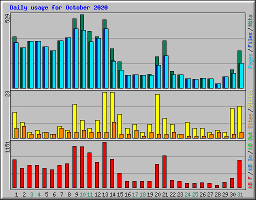 Daily usage for October 2020