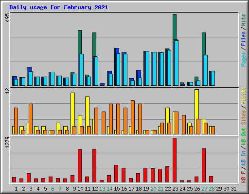 Daily usage for February 2021