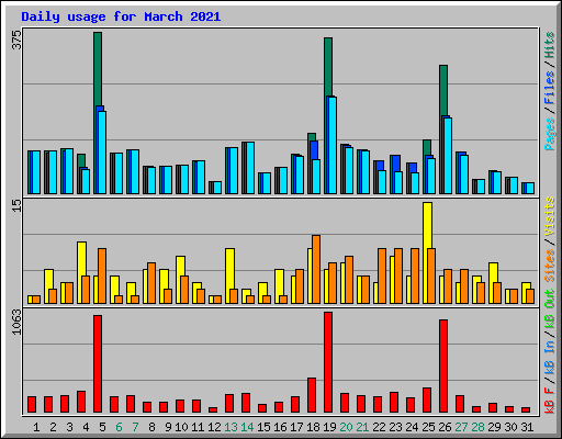 Daily usage for March 2021