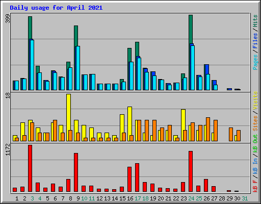 Daily usage for April 2021