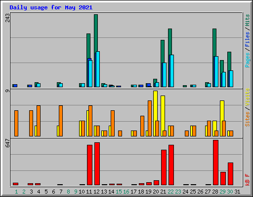 Daily usage for May 2021