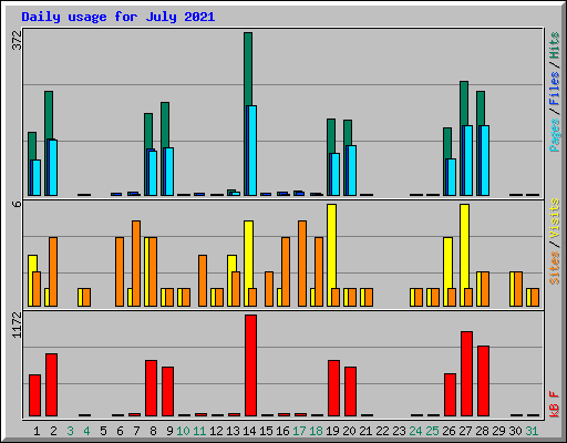 Daily usage for July 2021