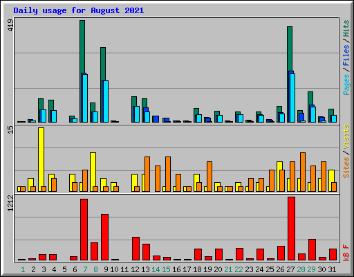 Daily usage for August 2021