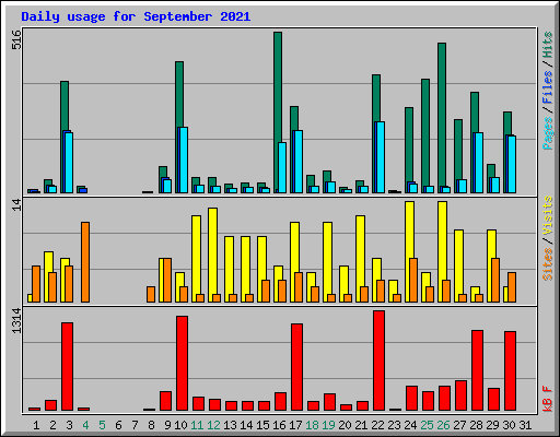 Daily usage for September 2021