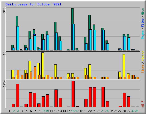 Daily usage for October 2021