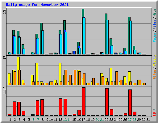 Daily usage for November 2021