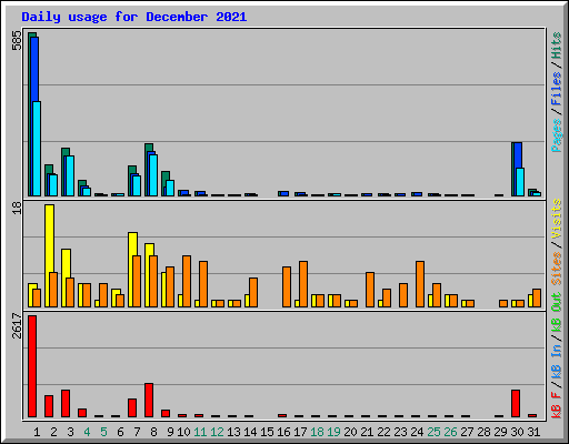 Daily usage for December 2021
