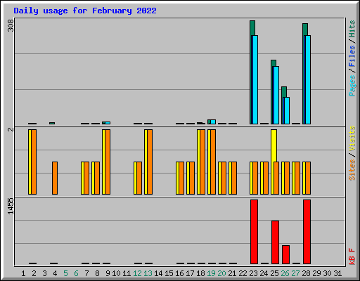 Daily usage for February 2022
