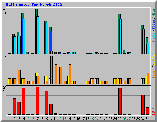 Daily usage for March 2022