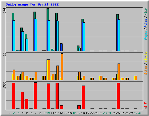Daily usage for April 2022