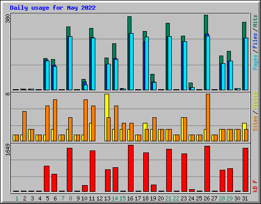 Daily usage for May 2022