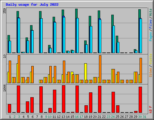 Daily usage for July 2022