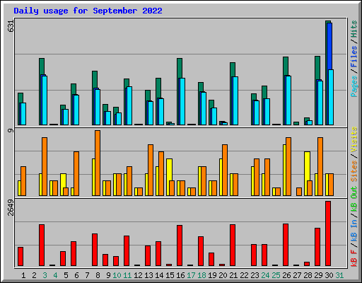 Daily usage for September 2022