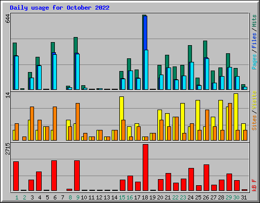 Daily usage for October 2022