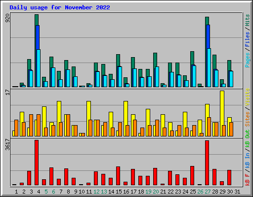 Daily usage for November 2022
