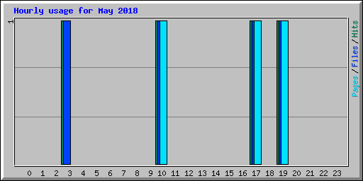 Hourly usage for May 2018