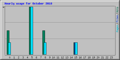 Hourly usage for October 2018