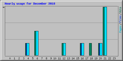 Hourly usage for December 2018