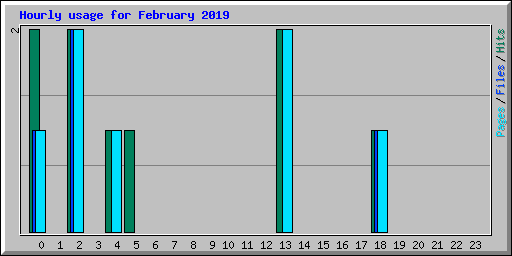 Hourly usage for February 2019