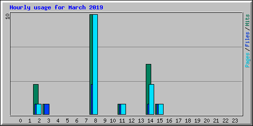Hourly usage for March 2019