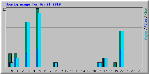 Hourly usage for April 2019