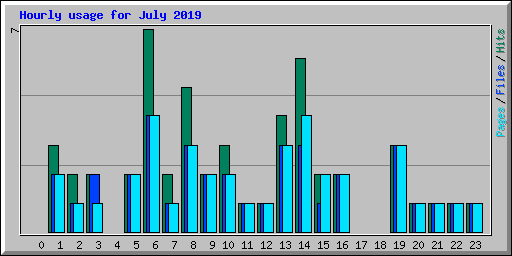 Hourly usage for July 2019