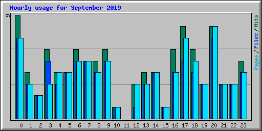 Hourly usage for September 2019