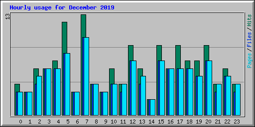 Hourly usage for December 2019