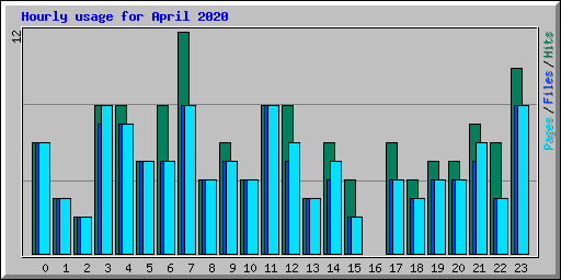 Hourly usage for April 2020