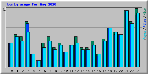 Hourly usage for May 2020